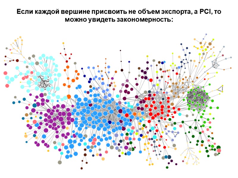 Если каждой вершине присвоить не объем экспорта, а PCI, то можно увидеть закономерность: